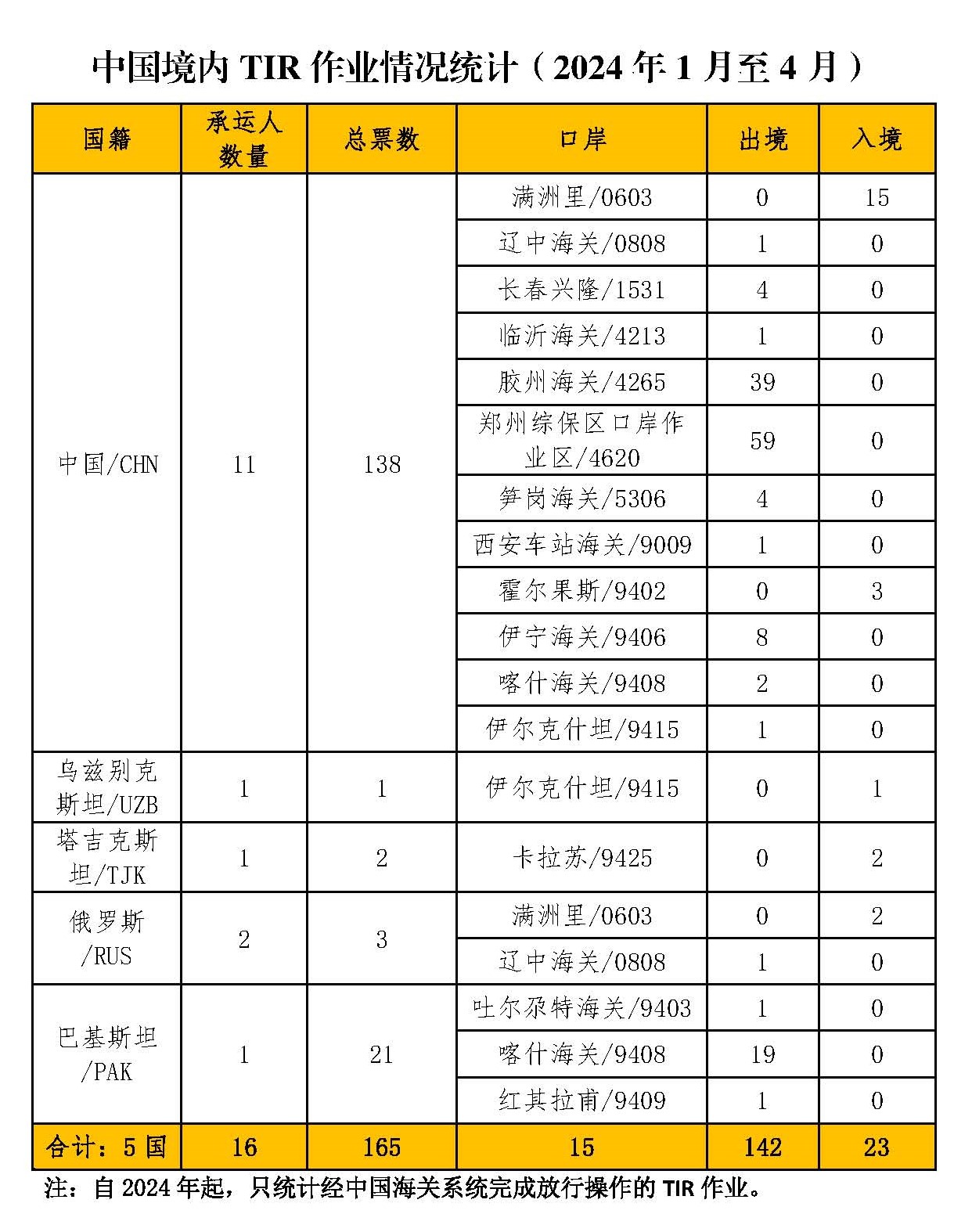 中国境内TIR作业情况统计（2024年1-4月）.jpg