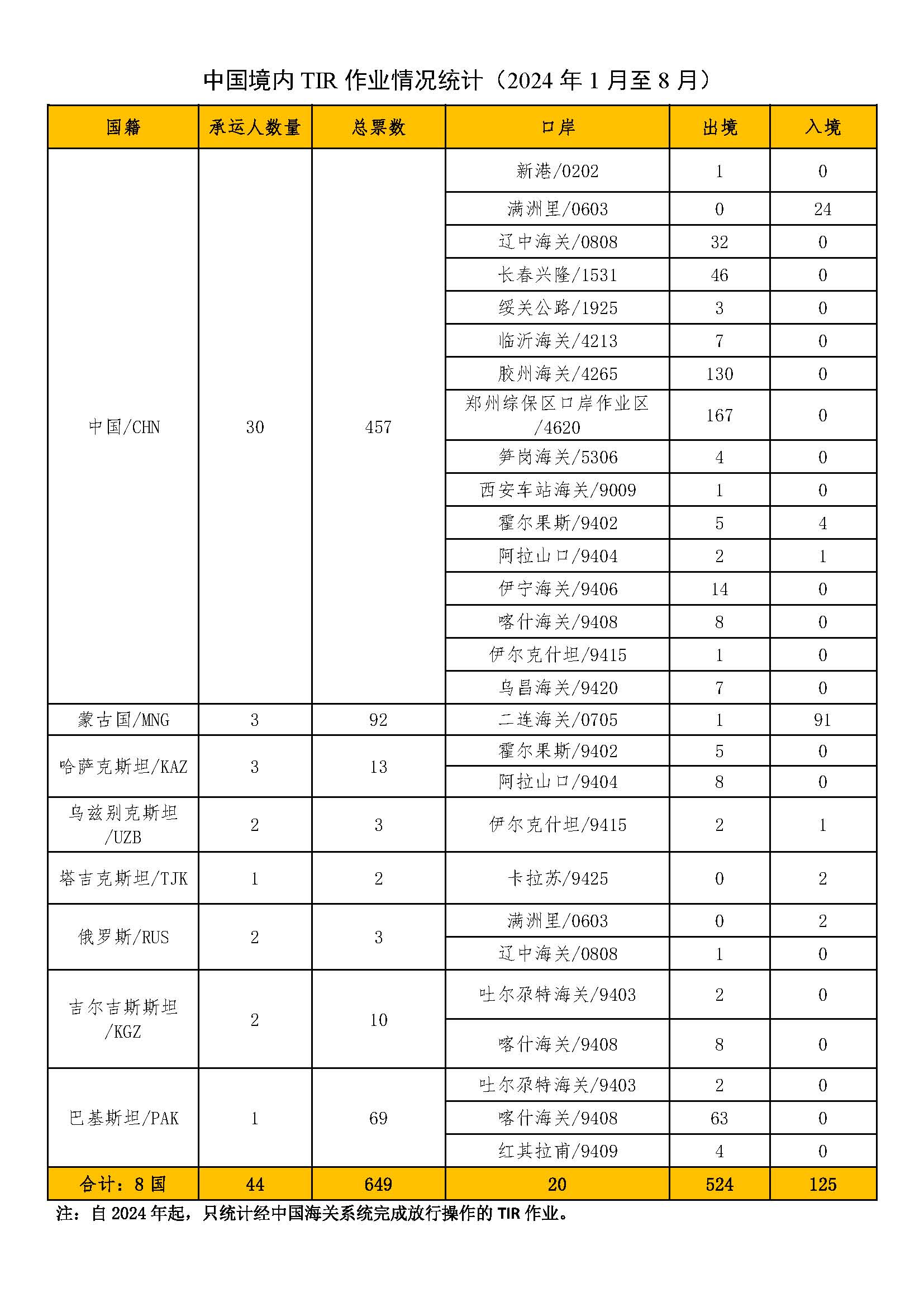 中国境内TIR作业情况统计（2024年1-8月）.jpg