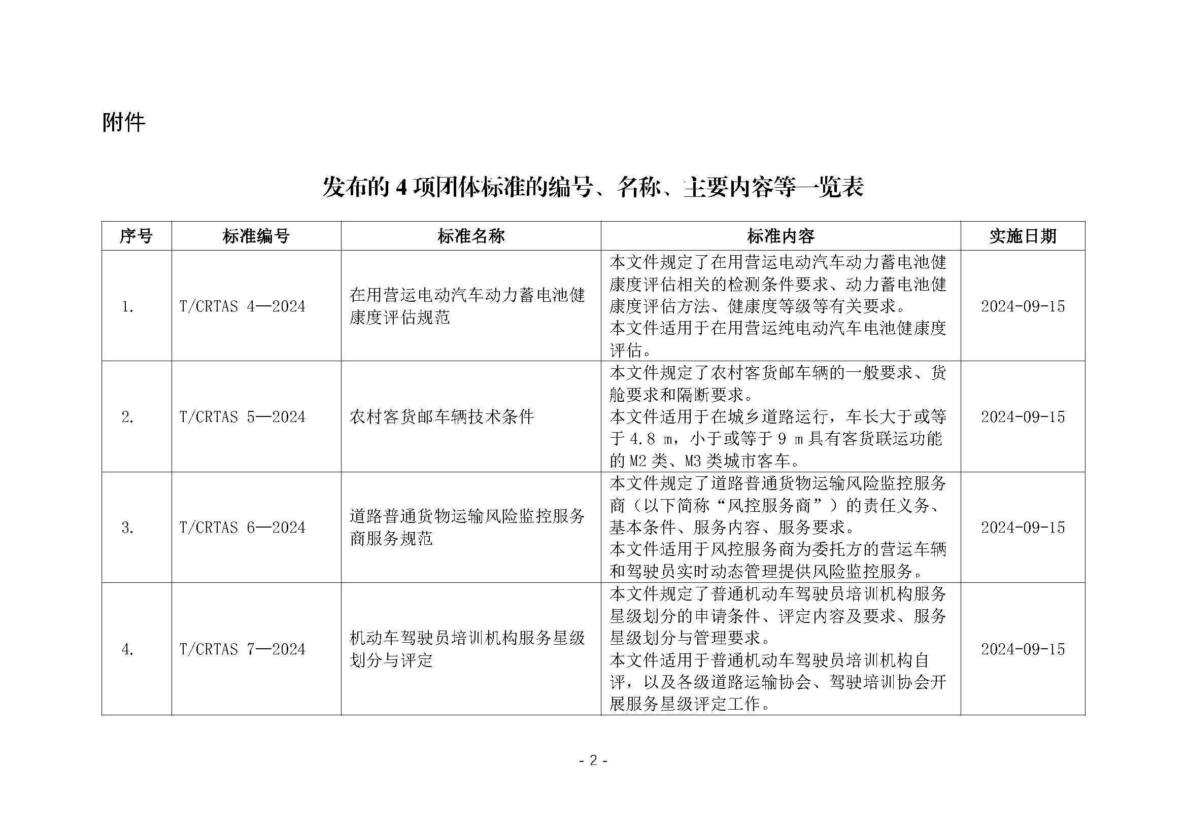 中道运协发〔2024〕62号-中道协关于发布团体标准《城市公共汽电车车辆CAN总线数据采集规范》等4项团标的公告_页面_2.jpg