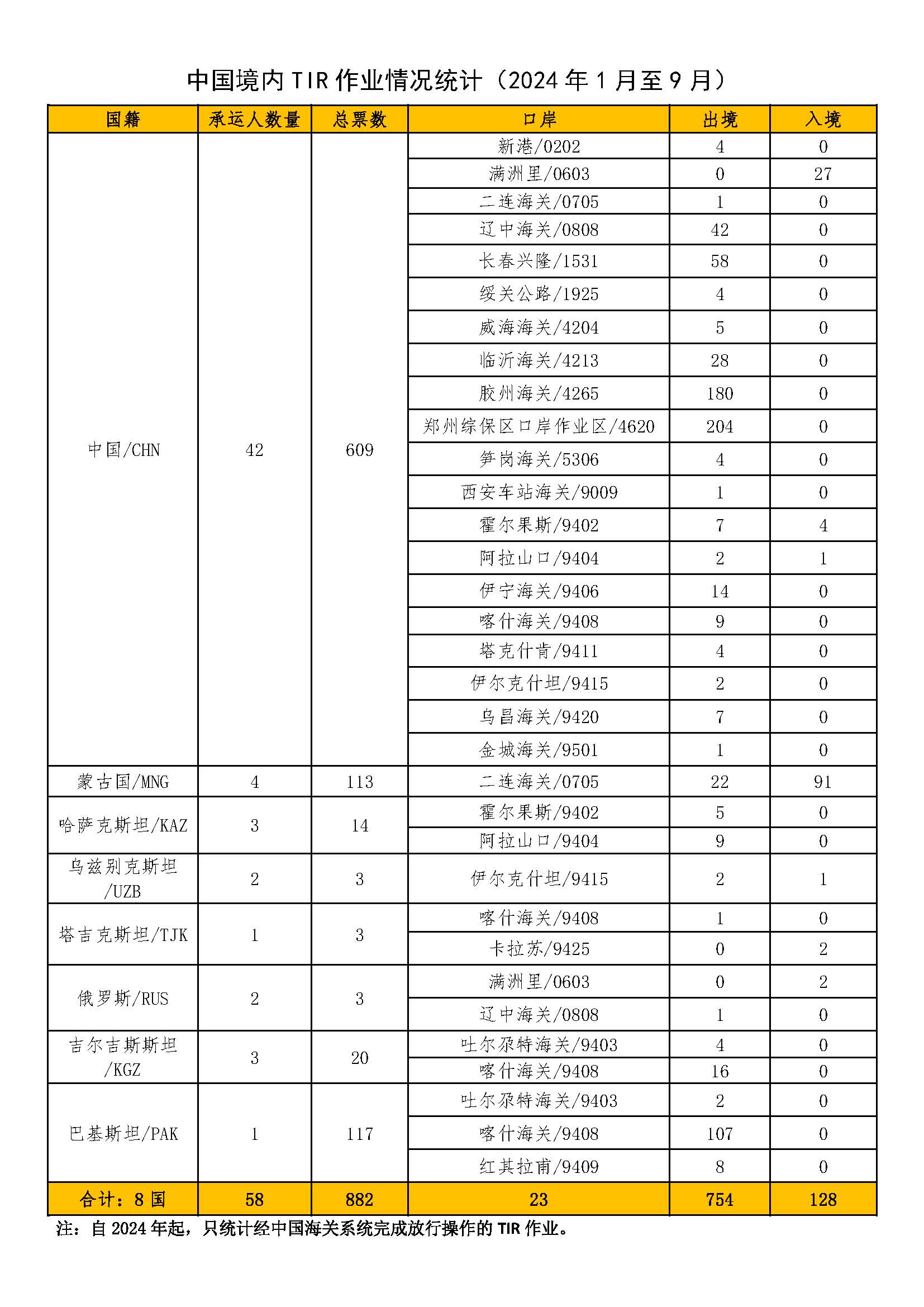中国境内TIR作业情况统计（2024年1-9月）_页面_1.png