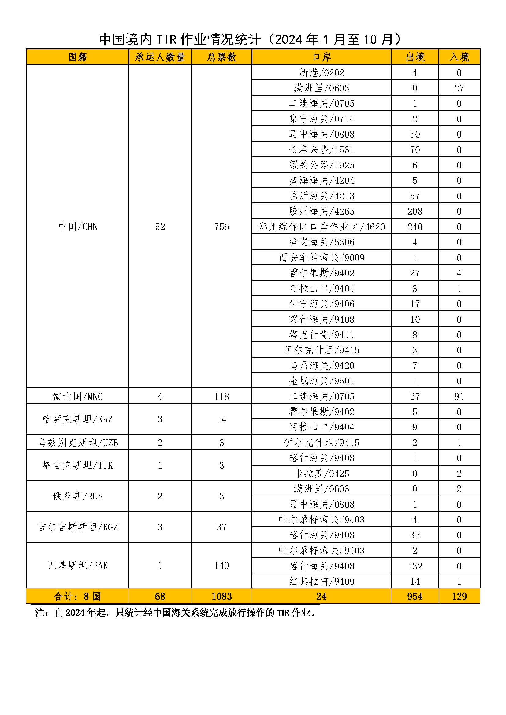 中国境内TIR作业情况统计（2024年1-10月）.jpg